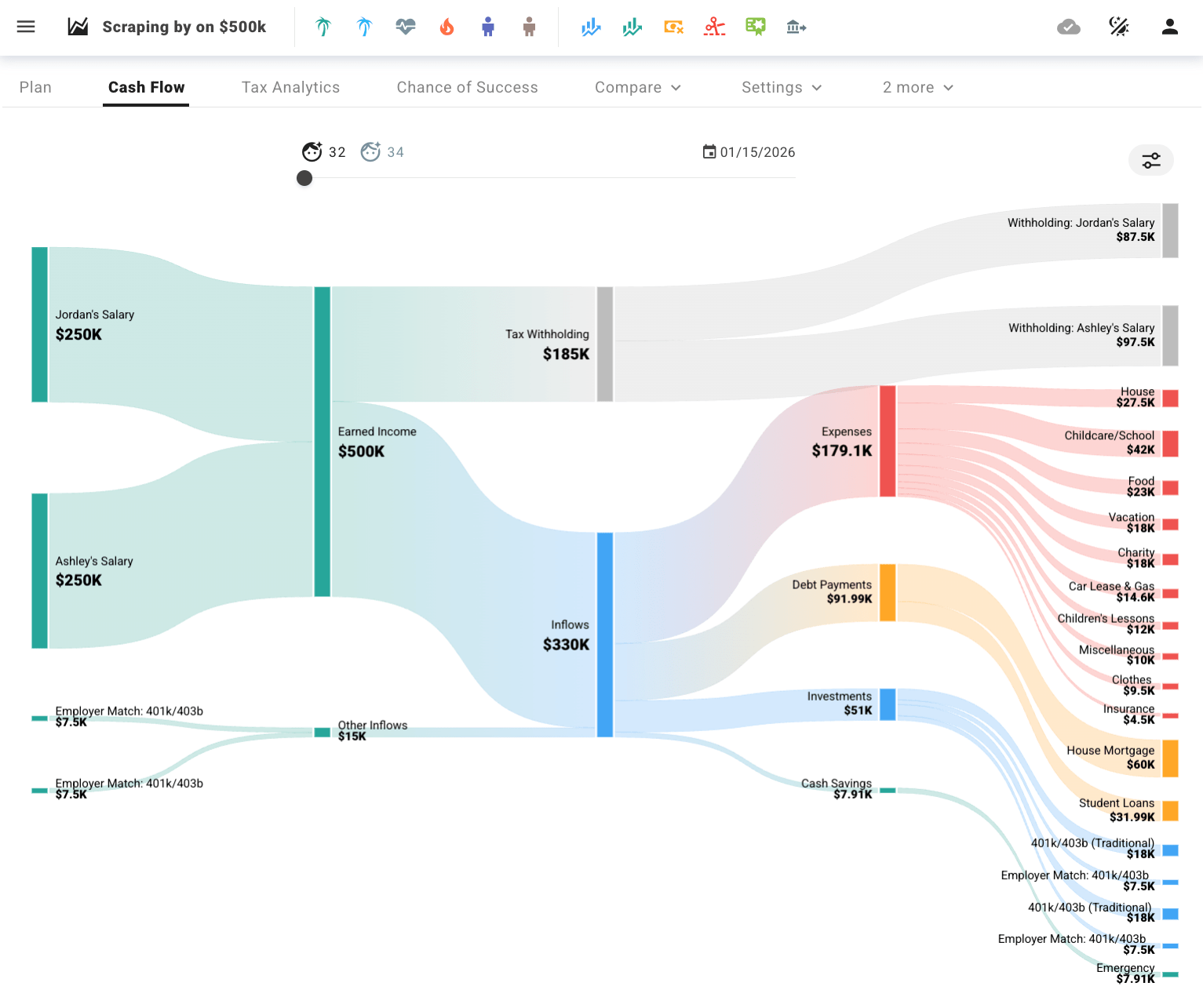 Scraping by on $500,000 a year - ProjectionLab cash flow snaky chart of where all their money is going