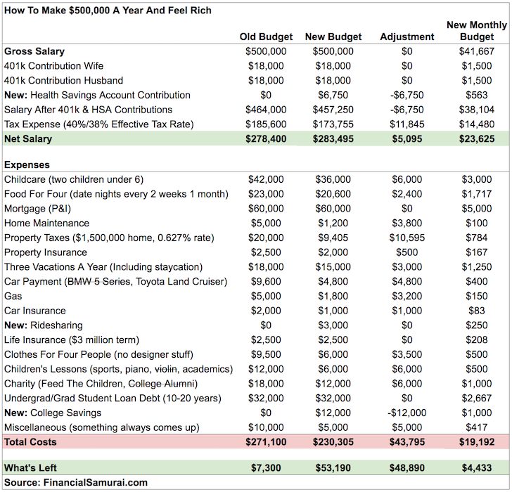 New $500,000 budget