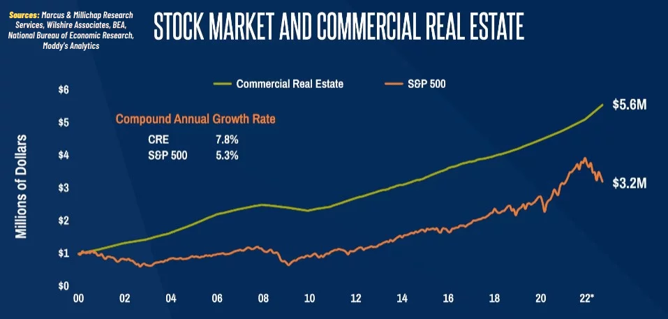 Stock market versus commercial real estate correlation