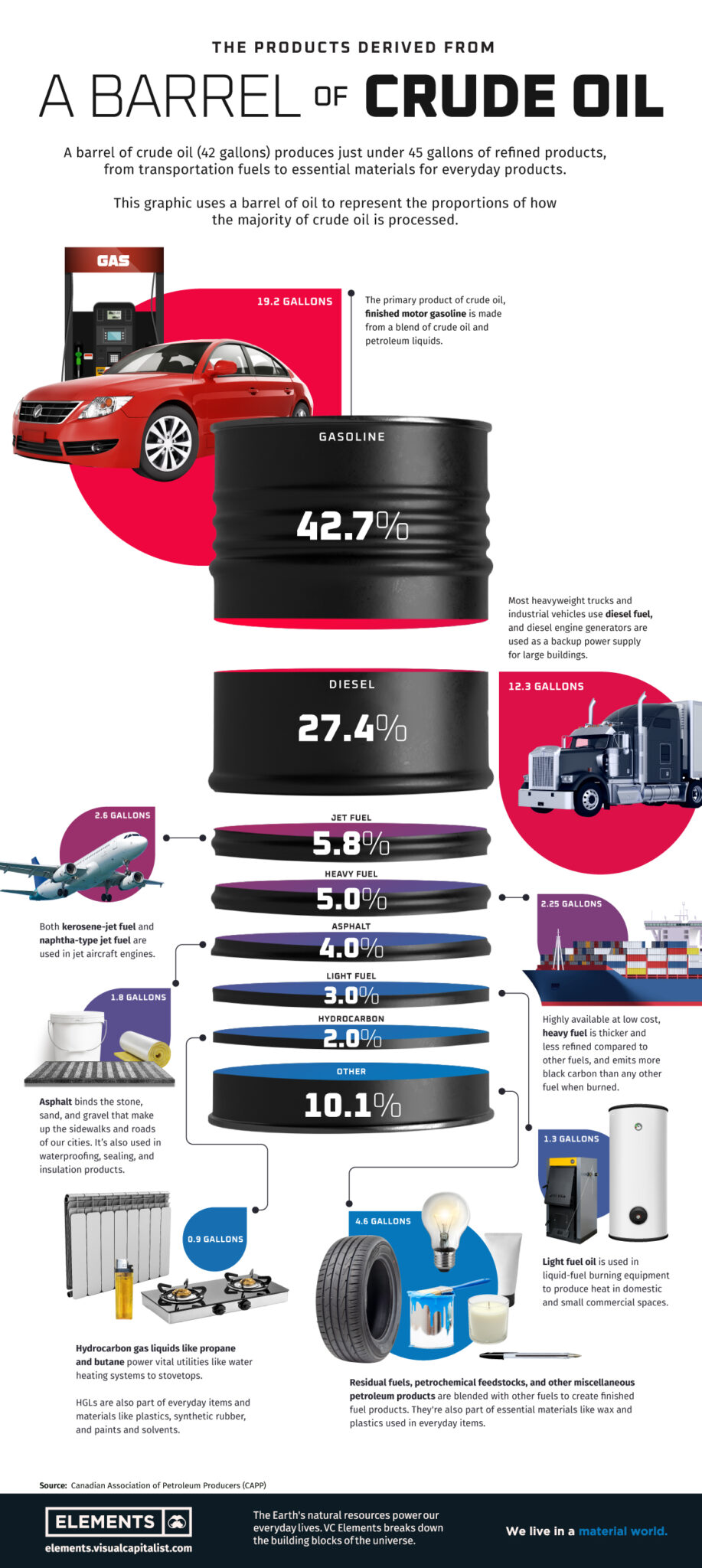 What a barrel of crude oil creates - products that come from or rely on oil 