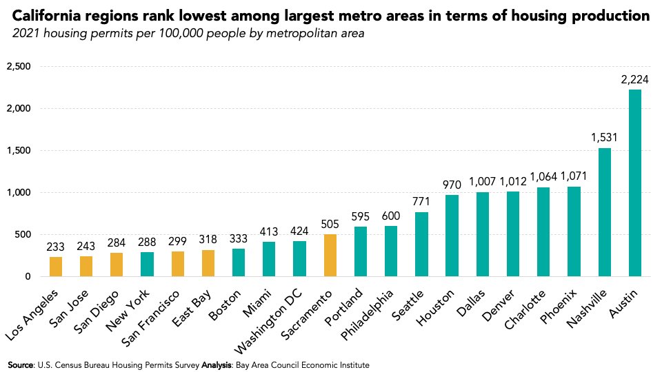 Housing production by city - California region cities produce the lease number of houses